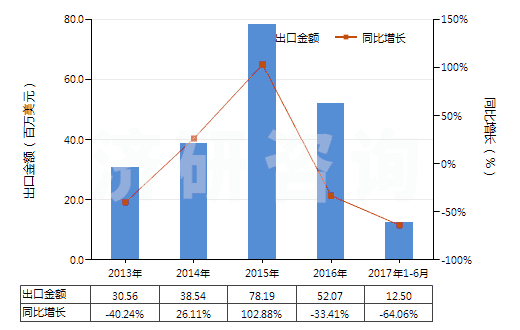 2013-2017年6月中國(guó)已錄制的固態(tài)非易失性存儲(chǔ)器件(閃速存儲(chǔ)器)(HS85235120)出口總額及增速統(tǒng)計(jì)